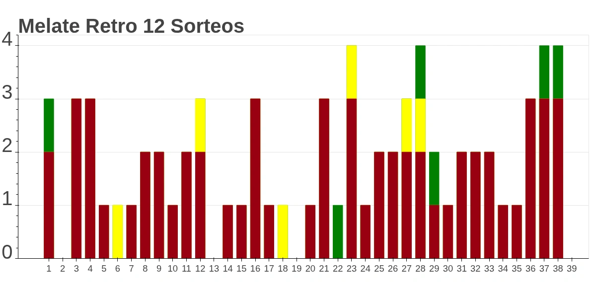 Pakin Melate Retro Frecuencias 12 Sorteos
