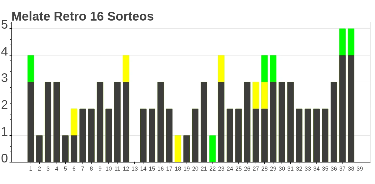 Pakin Melate Retro Frecuencias 16 Sorteos