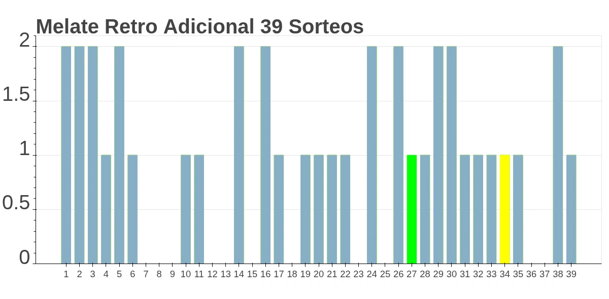 Pakin Melate Retro Frecuencias Adicional 39 Sorteos
