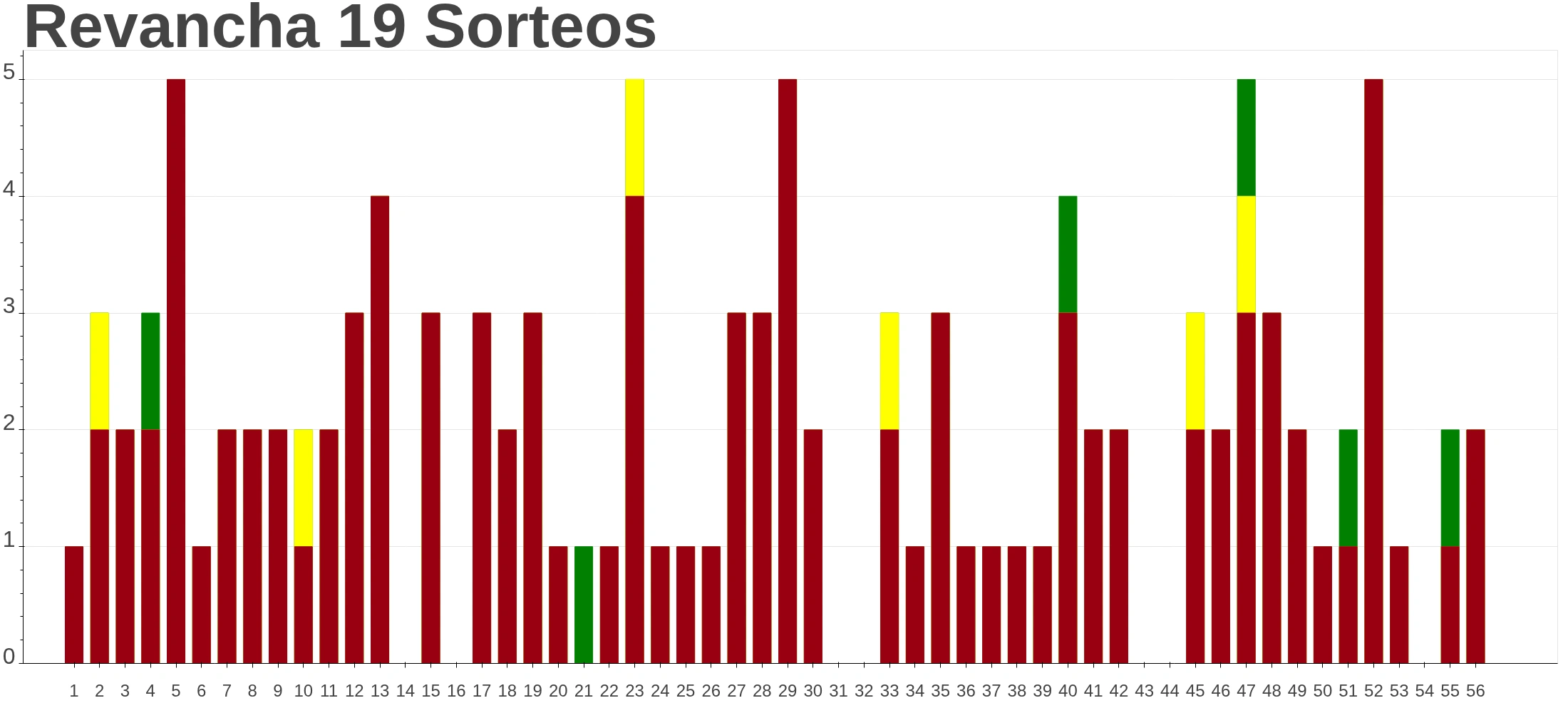 Pakin Revancha Frecuencias 19 Sorteos