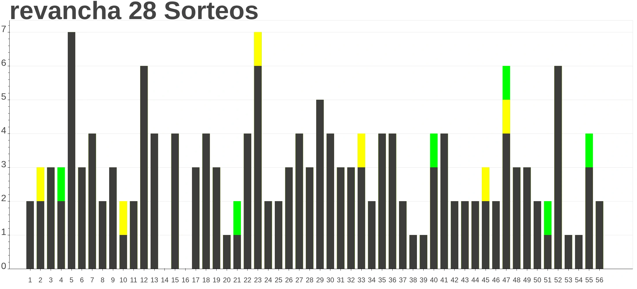 Pakin Revancha Frecuencias 28 Sorteos